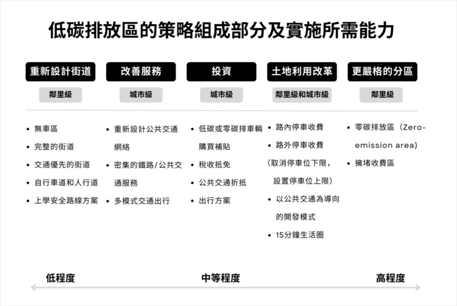 巴黎-減碳-綠色交通-人本城市-腳踏車道-淨零排放-零死亡願景-行人路權-還路於民-交通規劃-永續