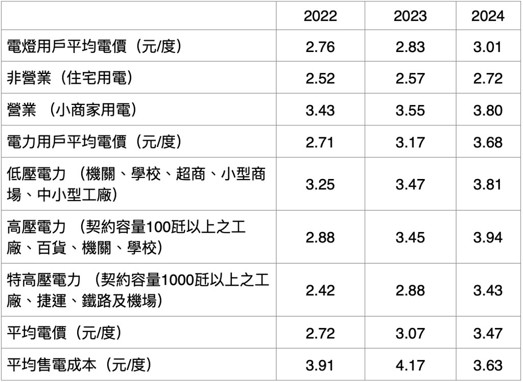 近三年各類電價調整幅度