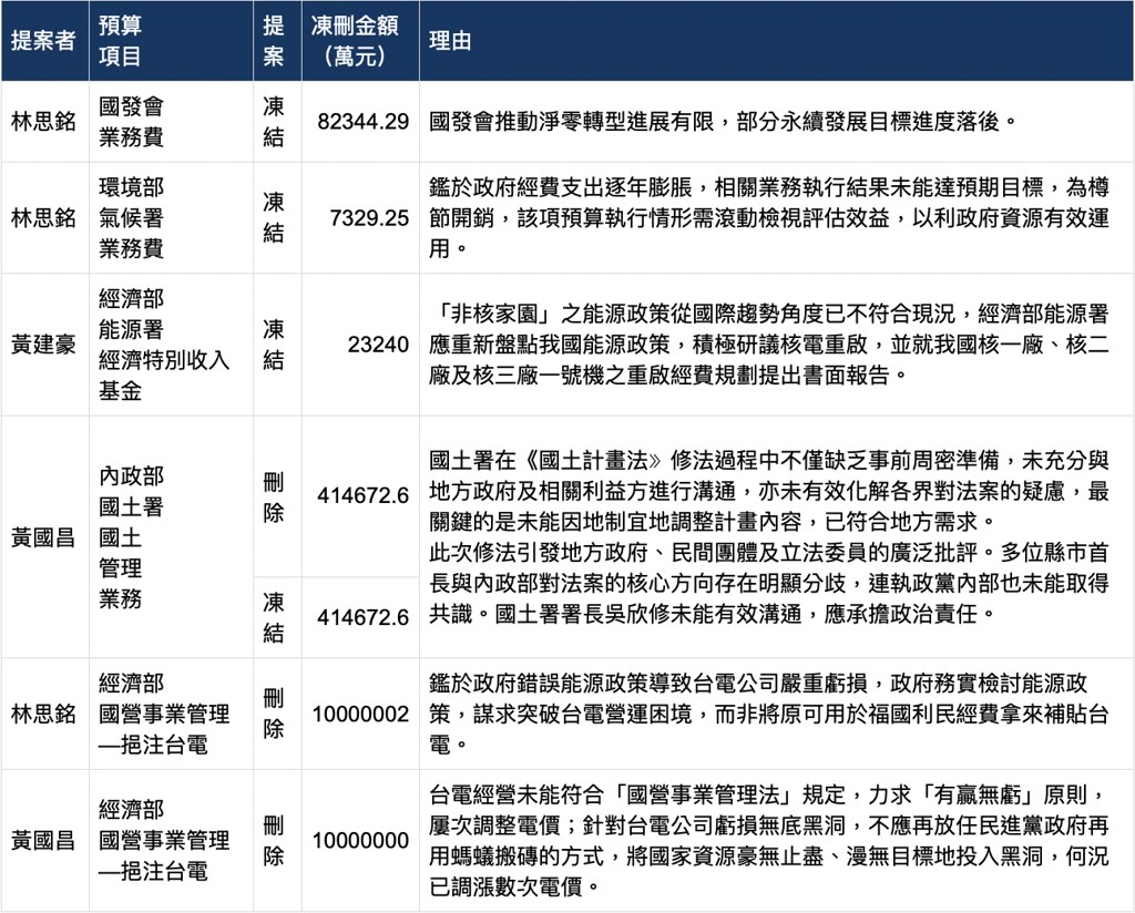 關鍵預算提案內容整理