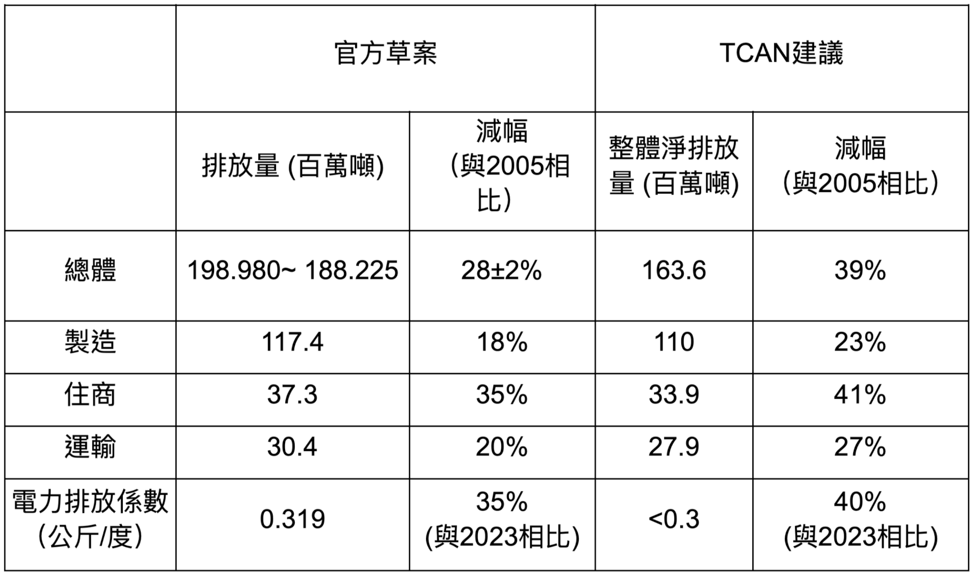 第三期階段管制目標需提升，淨零路徑才能行