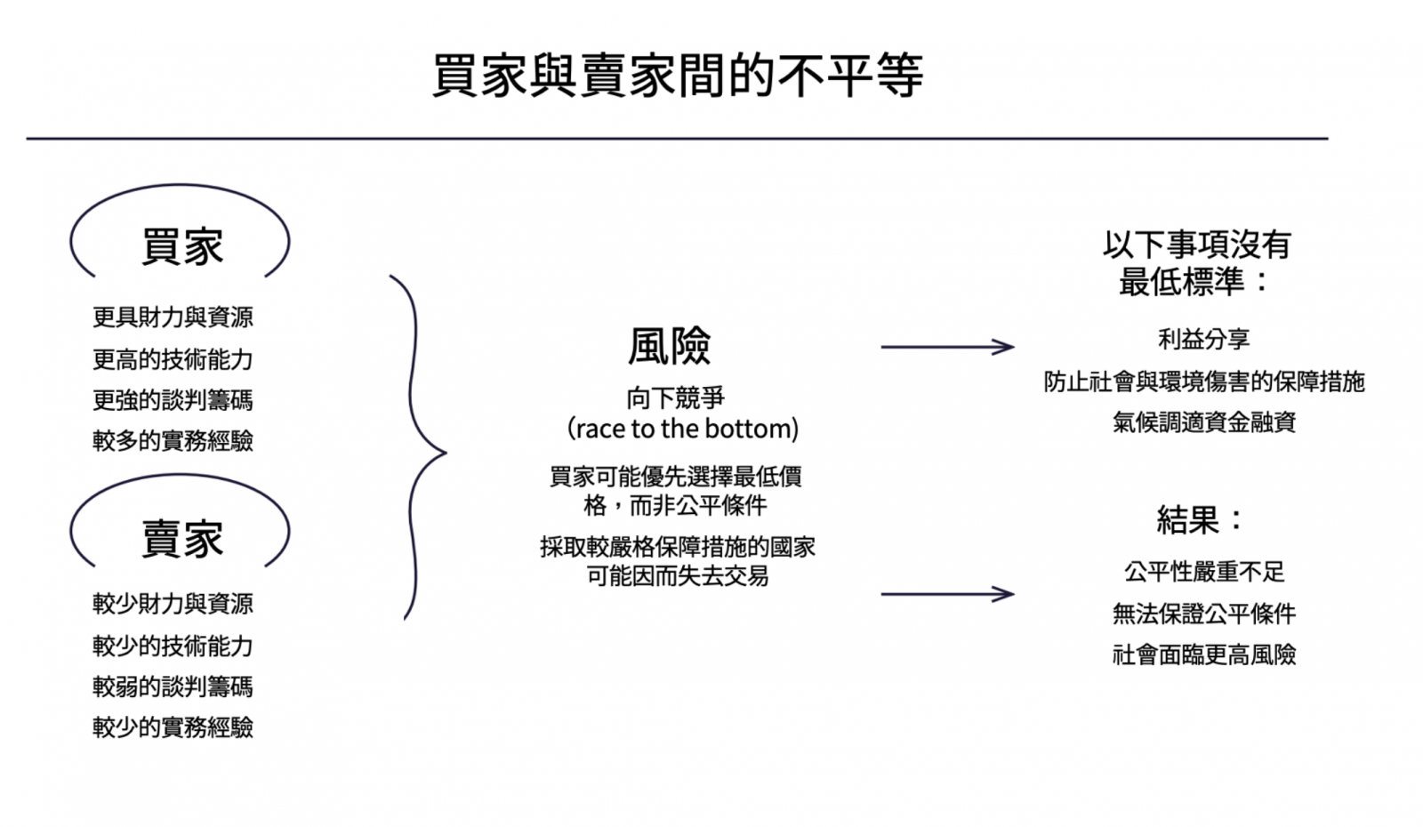 圖1、買家與賣家間的不平等（圖片來源：Carbon Market Watch，TCAN翻譯）