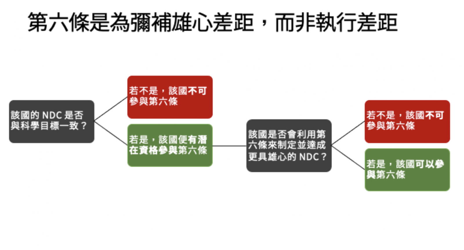 圖2、第六條的目的是為彌補雄心差距，而非執行差距（圖片來源：New Climate Institute 在 Communities in the driving seat: Carbon Markets safeguards and alternatives簡報，TCAN翻譯）
