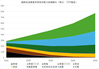 電力結構淨零路徑圖 | 作者基於IEA（2023）數據改繪