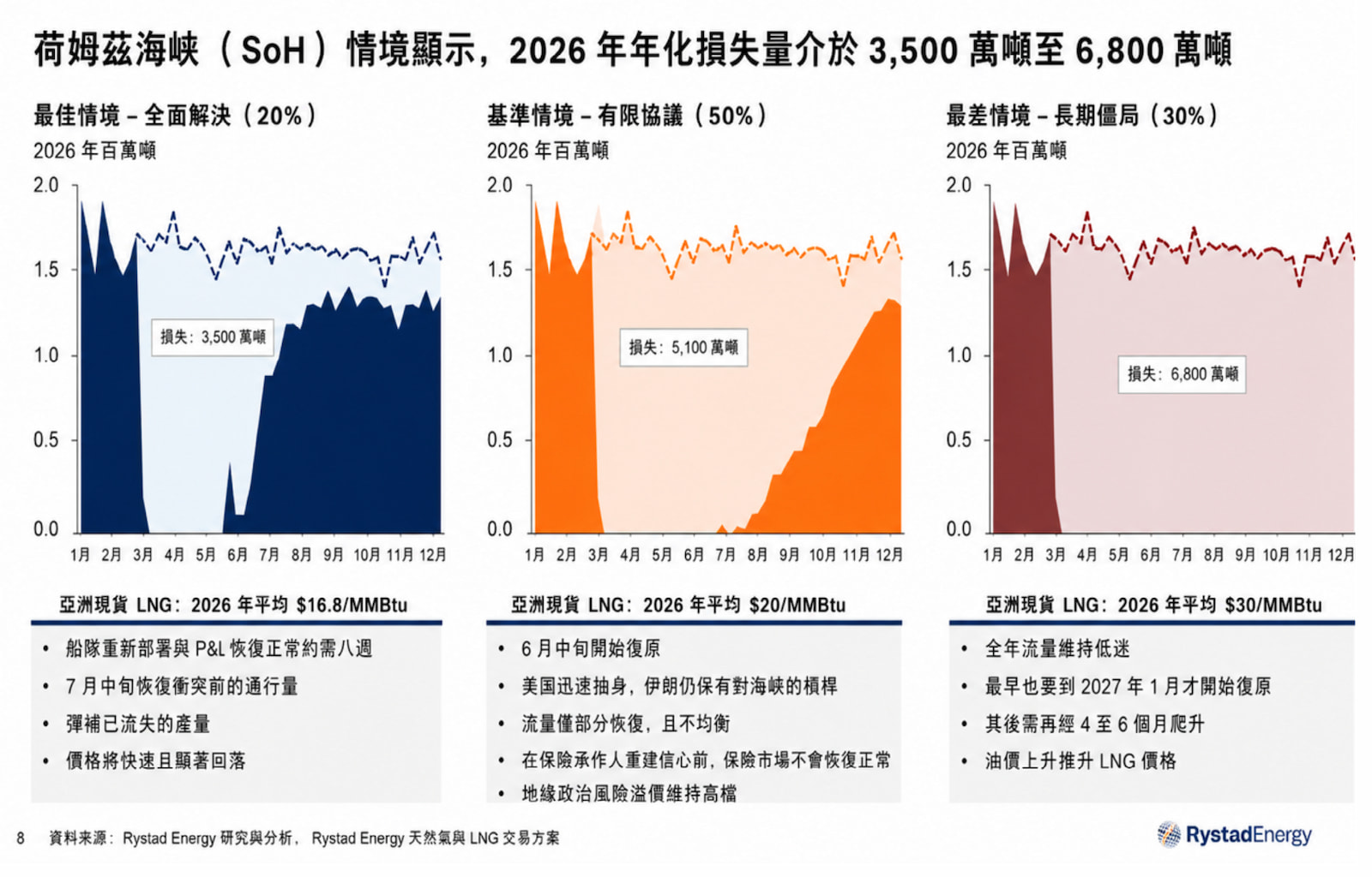 Rystad Energy將局勢分為3種情境:全面解決、有限協議與長期僵局。(圖表來源:Rystad Energy)